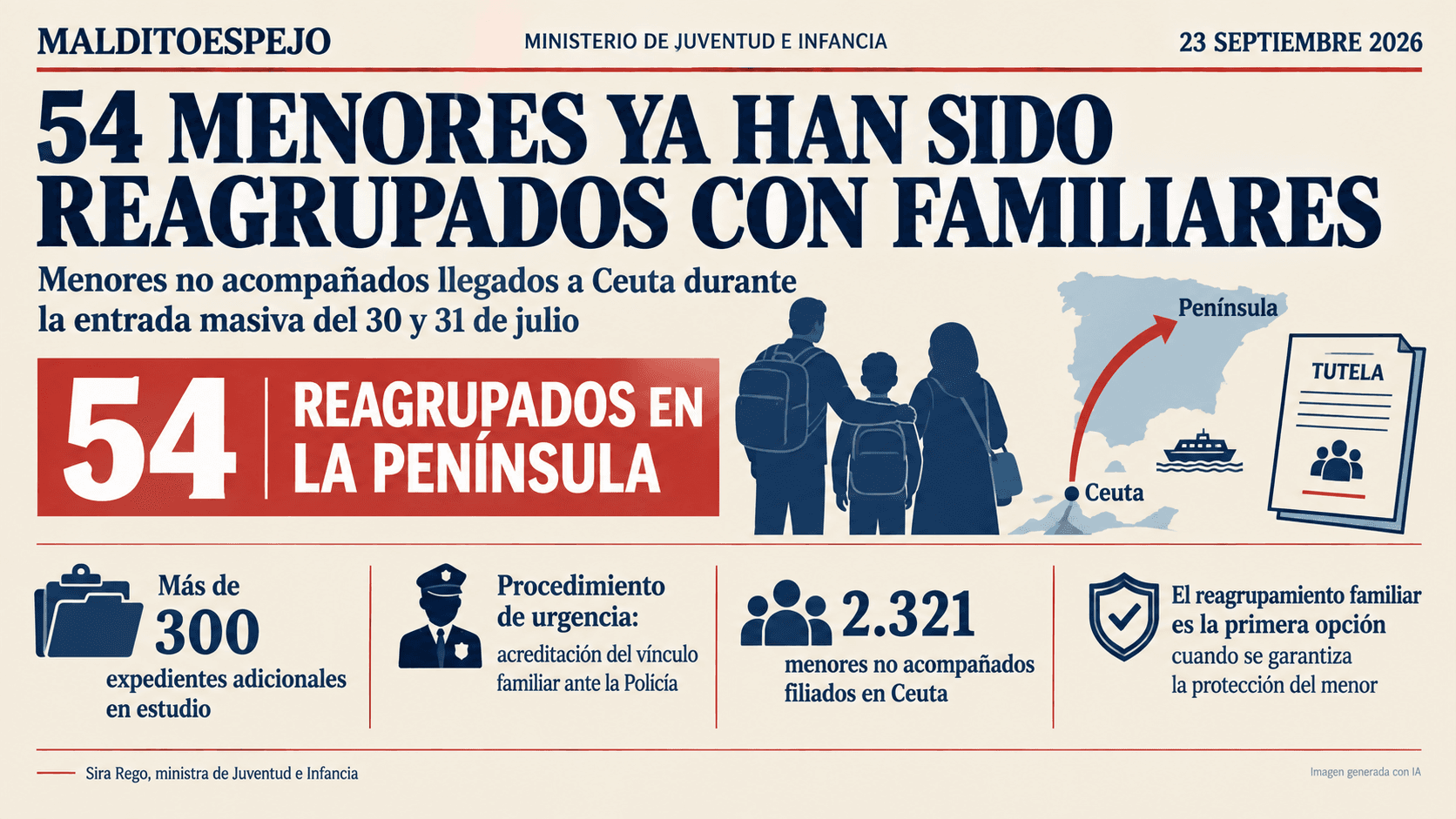 54 menores migrantes llegados a Ceuta ya han sido reagrupados con familiares en la Península